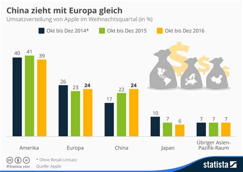 Trotz stagnierender Umsätze und Gewinne 